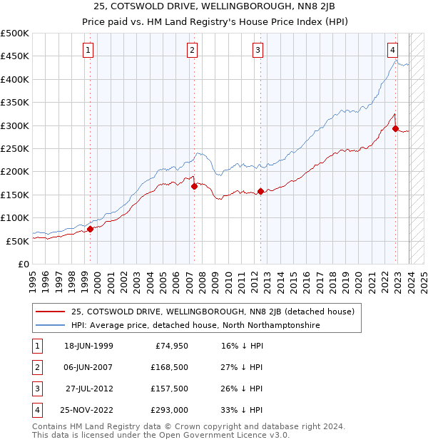 25, COTSWOLD DRIVE, WELLINGBOROUGH, NN8 2JB: Price paid vs HM Land Registry's House Price Index