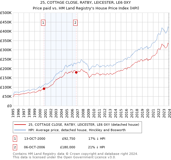 25, COTTAGE CLOSE, RATBY, LEICESTER, LE6 0XY: Price paid vs HM Land Registry's House Price Index