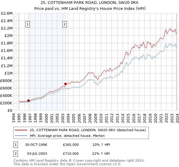 25, COTTENHAM PARK ROAD, LONDON, SW20 0RX: Price paid vs HM Land Registry's House Price Index