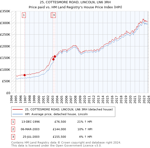 25, COTTESMORE ROAD, LINCOLN, LN6 3RH: Price paid vs HM Land Registry's House Price Index