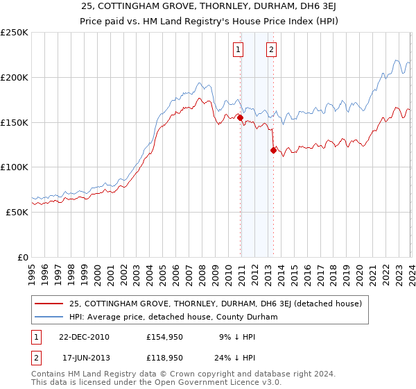 25, COTTINGHAM GROVE, THORNLEY, DURHAM, DH6 3EJ: Price paid vs HM Land Registry's House Price Index