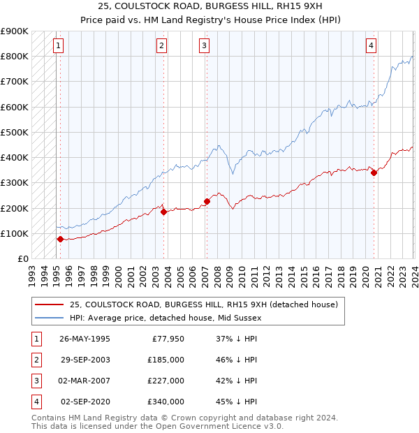 25, COULSTOCK ROAD, BURGESS HILL, RH15 9XH: Price paid vs HM Land Registry's House Price Index