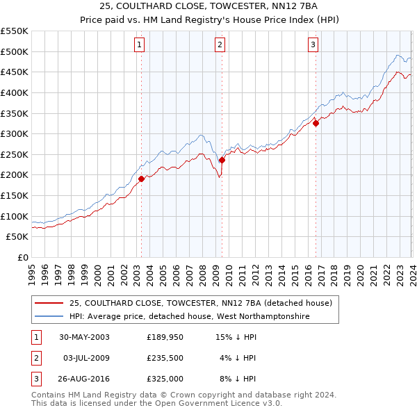 25, COULTHARD CLOSE, TOWCESTER, NN12 7BA: Price paid vs HM Land Registry's House Price Index