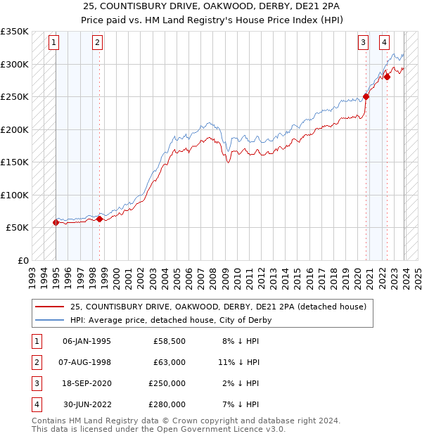 25, COUNTISBURY DRIVE, OAKWOOD, DERBY, DE21 2PA: Price paid vs HM Land Registry's House Price Index