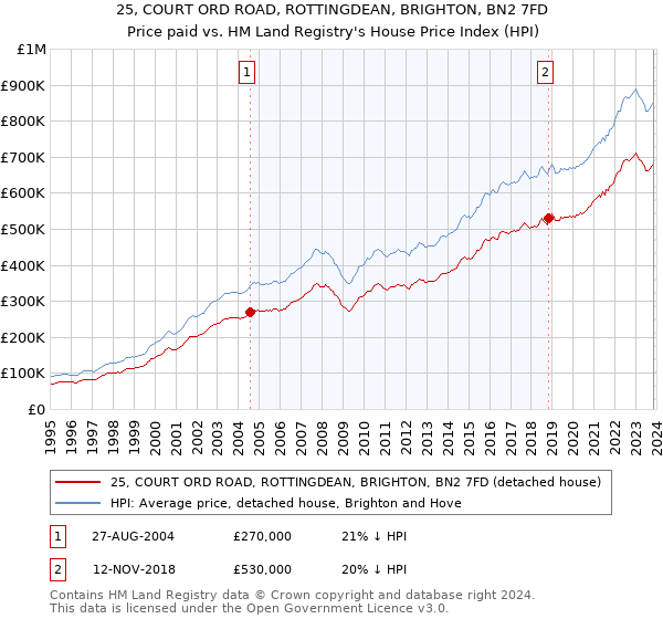 25, COURT ORD ROAD, ROTTINGDEAN, BRIGHTON, BN2 7FD: Price paid vs HM Land Registry's House Price Index