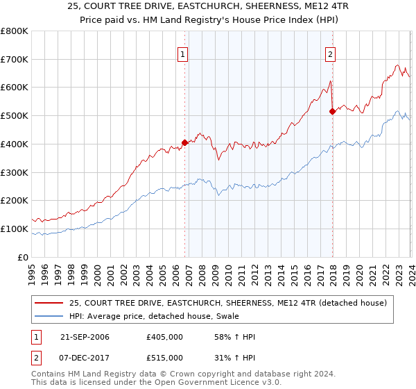 25, COURT TREE DRIVE, EASTCHURCH, SHEERNESS, ME12 4TR: Price paid vs HM Land Registry's House Price Index