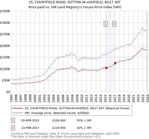 25, COURTFIELD ROAD, SUTTON-IN-ASHFIELD, NG17 3AT: Price paid vs HM Land Registry's House Price Index