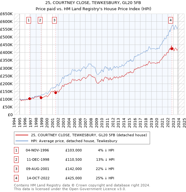 25, COURTNEY CLOSE, TEWKESBURY, GL20 5FB: Price paid vs HM Land Registry's House Price Index