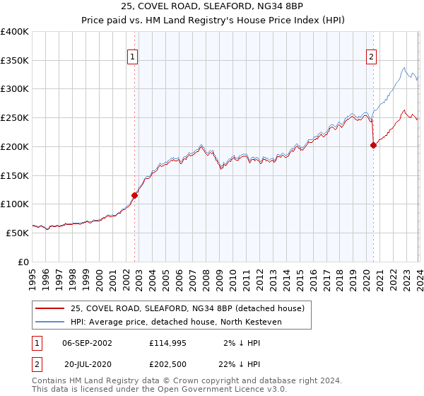 25, COVEL ROAD, SLEAFORD, NG34 8BP: Price paid vs HM Land Registry's House Price Index