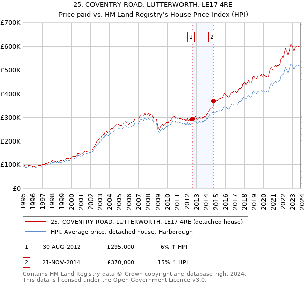 25, COVENTRY ROAD, LUTTERWORTH, LE17 4RE: Price paid vs HM Land Registry's House Price Index