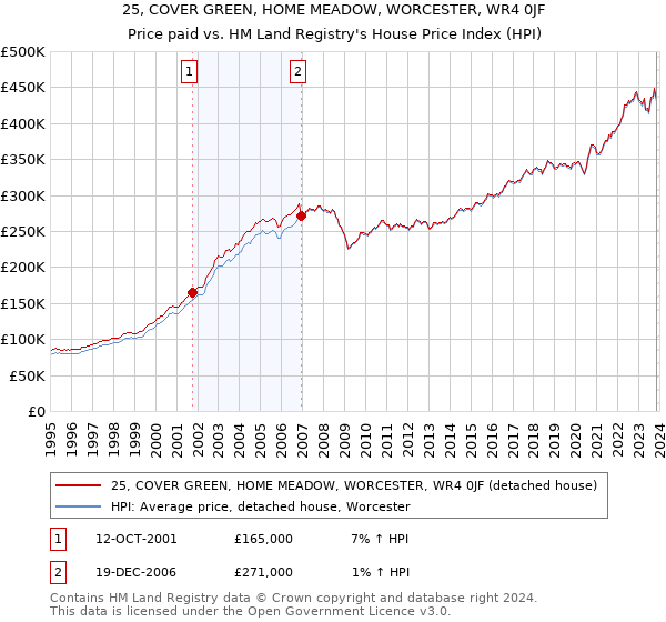 25, COVER GREEN, HOME MEADOW, WORCESTER, WR4 0JF: Price paid vs HM Land Registry's House Price Index