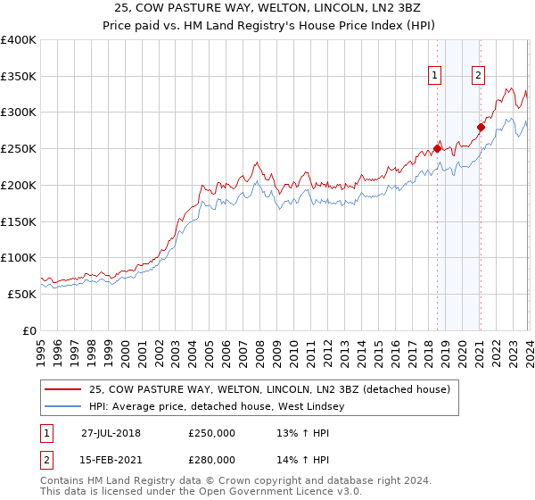 25, COW PASTURE WAY, WELTON, LINCOLN, LN2 3BZ: Price paid vs HM Land Registry's House Price Index