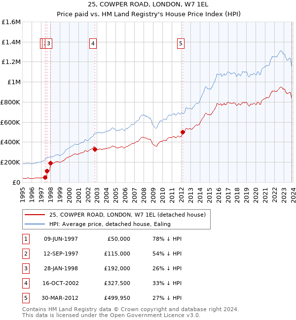 25, COWPER ROAD, LONDON, W7 1EL: Price paid vs HM Land Registry's House Price Index
