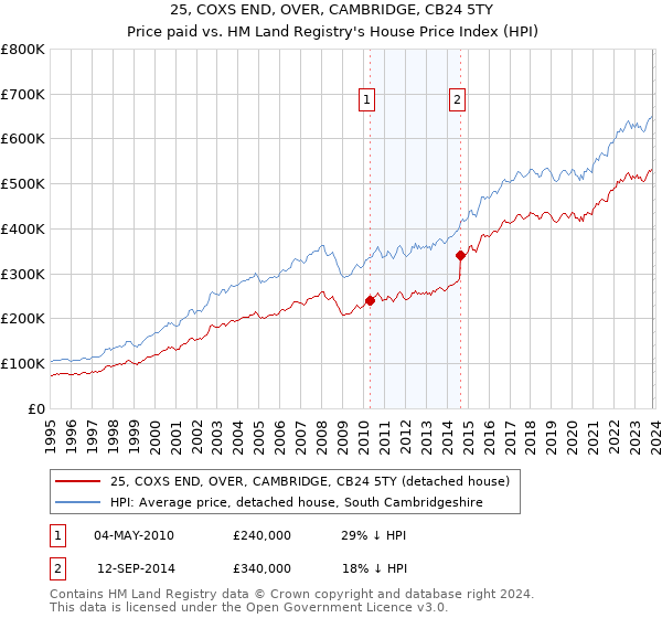 25, COXS END, OVER, CAMBRIDGE, CB24 5TY: Price paid vs HM Land Registry's House Price Index