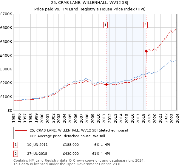25, CRAB LANE, WILLENHALL, WV12 5BJ: Price paid vs HM Land Registry's House Price Index