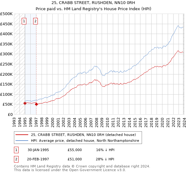 25, CRABB STREET, RUSHDEN, NN10 0RH: Price paid vs HM Land Registry's House Price Index