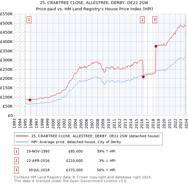 25, CRABTREE CLOSE, ALLESTREE, DERBY, DE22 2SW: Price paid vs HM Land Registry's House Price Index