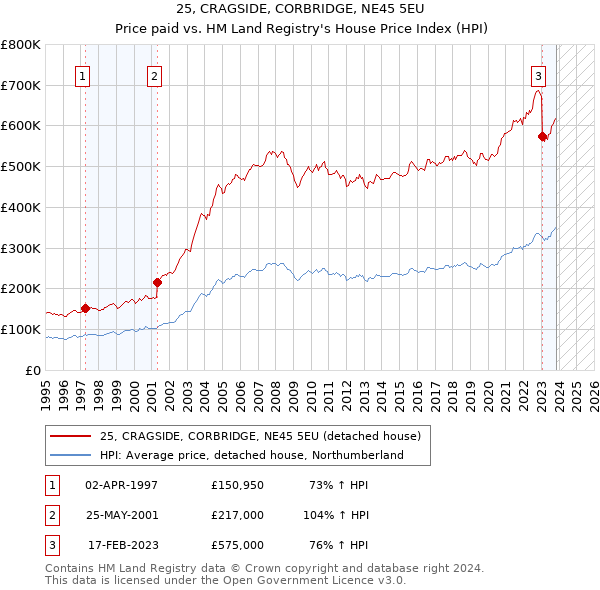 25, CRAGSIDE, CORBRIDGE, NE45 5EU: Price paid vs HM Land Registry's House Price Index