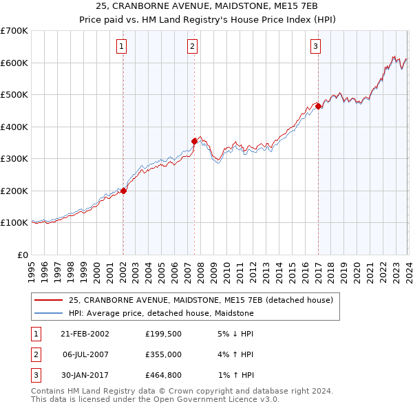 25, CRANBORNE AVENUE, MAIDSTONE, ME15 7EB: Price paid vs HM Land Registry's House Price Index