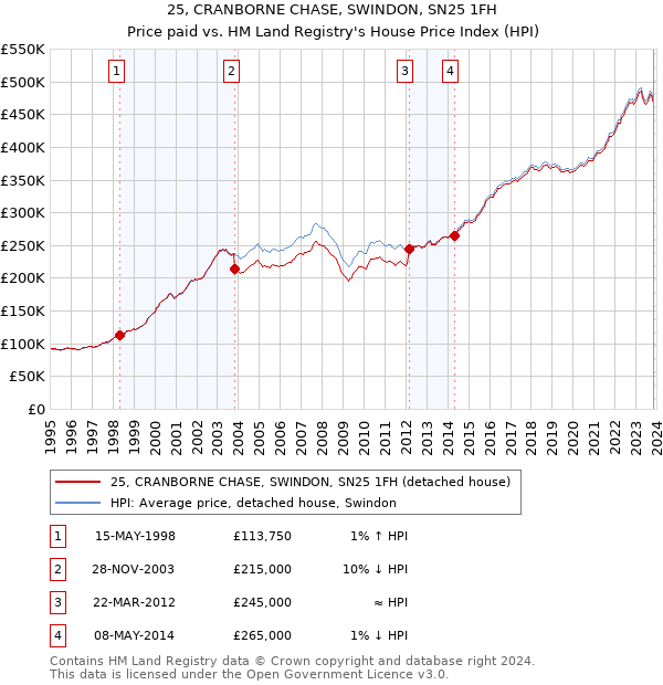 25, CRANBORNE CHASE, SWINDON, SN25 1FH: Price paid vs HM Land Registry's House Price Index