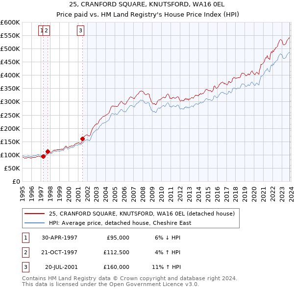 25, CRANFORD SQUARE, KNUTSFORD, WA16 0EL: Price paid vs HM Land Registry's House Price Index