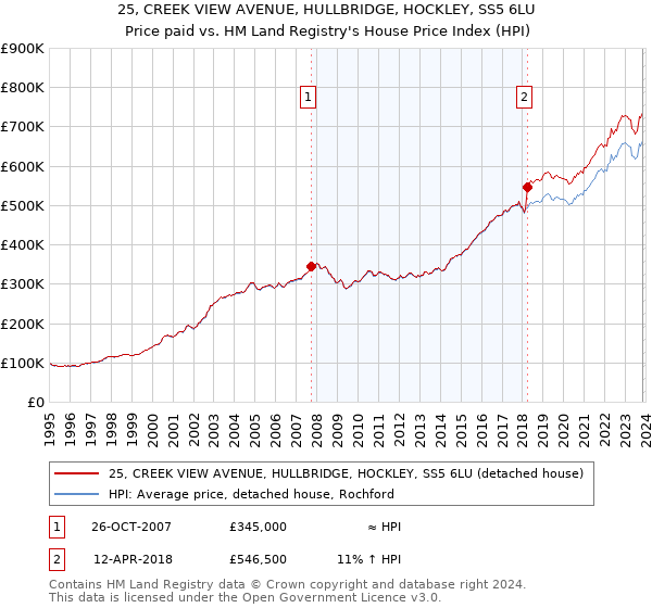 25, CREEK VIEW AVENUE, HULLBRIDGE, HOCKLEY, SS5 6LU: Price paid vs HM Land Registry's House Price Index