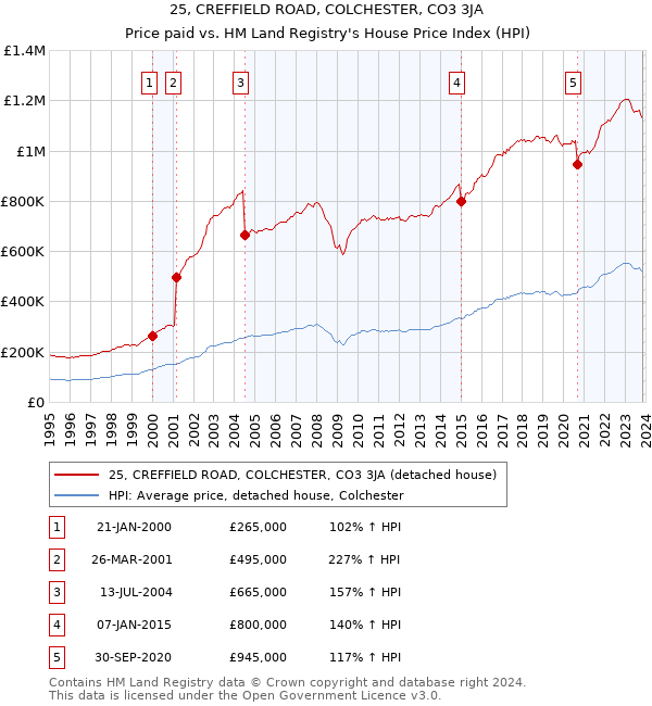 25, CREFFIELD ROAD, COLCHESTER, CO3 3JA: Price paid vs HM Land Registry's House Price Index