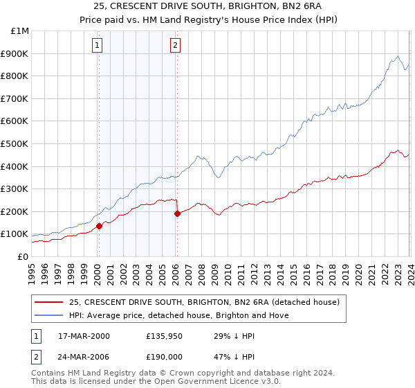 25, CRESCENT DRIVE SOUTH, BRIGHTON, BN2 6RA: Price paid vs HM Land Registry's House Price Index