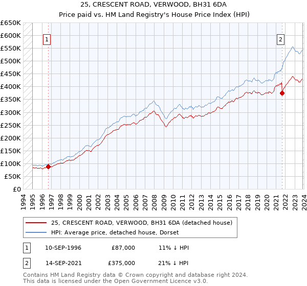 25, CRESCENT ROAD, VERWOOD, BH31 6DA: Price paid vs HM Land Registry's House Price Index