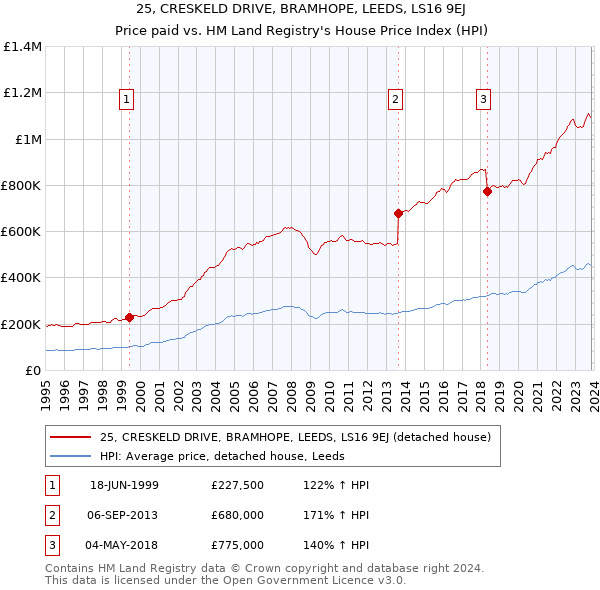 25, CRESKELD DRIVE, BRAMHOPE, LEEDS, LS16 9EJ: Price paid vs HM Land Registry's House Price Index