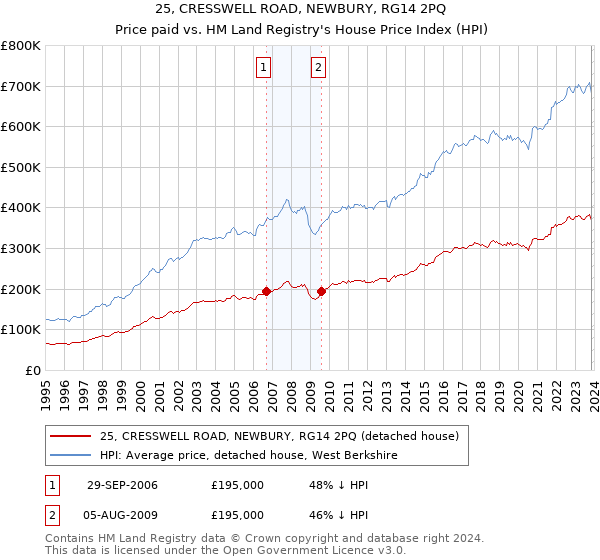 25, CRESSWELL ROAD, NEWBURY, RG14 2PQ: Price paid vs HM Land Registry's House Price Index