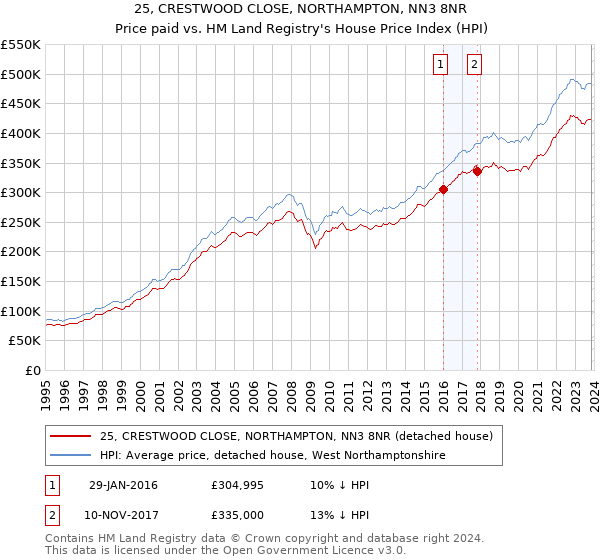 25, CRESTWOOD CLOSE, NORTHAMPTON, NN3 8NR: Price paid vs HM Land Registry's House Price Index