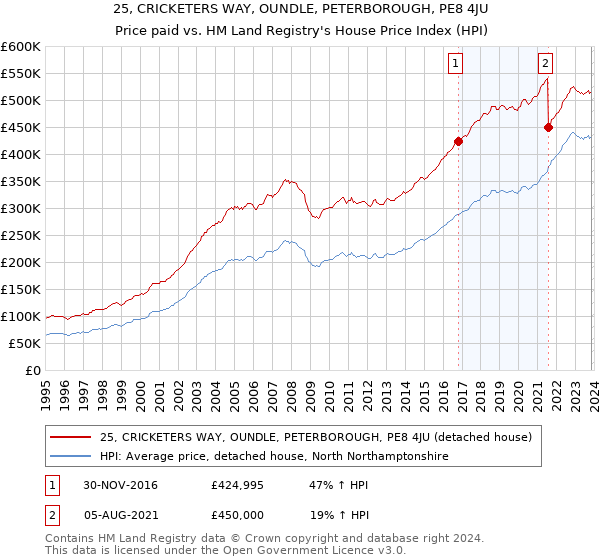 25, CRICKETERS WAY, OUNDLE, PETERBOROUGH, PE8 4JU: Price paid vs HM Land Registry's House Price Index