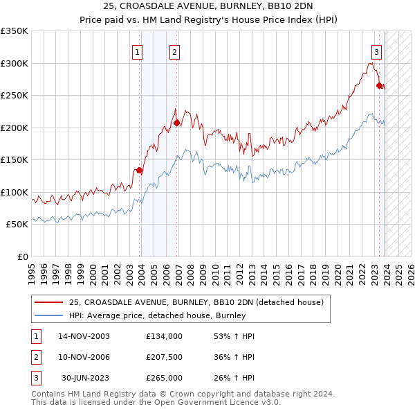 25, CROASDALE AVENUE, BURNLEY, BB10 2DN: Price paid vs HM Land Registry's House Price Index