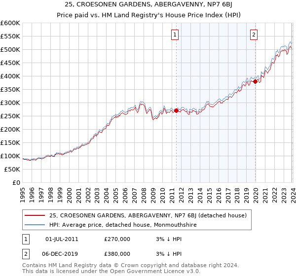 25, CROESONEN GARDENS, ABERGAVENNY, NP7 6BJ: Price paid vs HM Land Registry's House Price Index