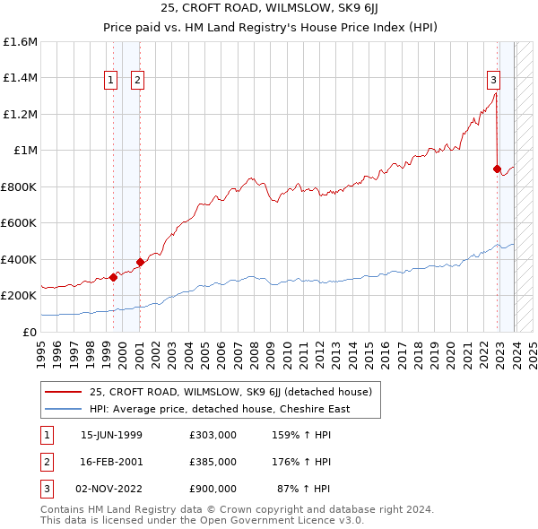25, CROFT ROAD, WILMSLOW, SK9 6JJ: Price paid vs HM Land Registry's House Price Index