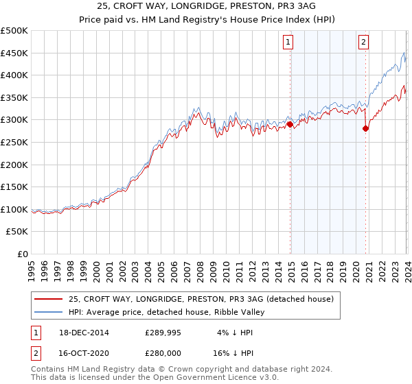 25, CROFT WAY, LONGRIDGE, PRESTON, PR3 3AG: Price paid vs HM Land Registry's House Price Index