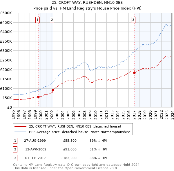 25, CROFT WAY, RUSHDEN, NN10 0ES: Price paid vs HM Land Registry's House Price Index