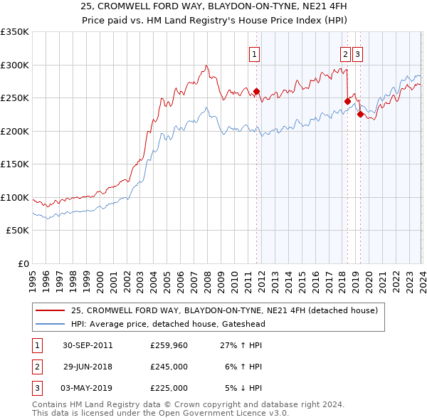 25, CROMWELL FORD WAY, BLAYDON-ON-TYNE, NE21 4FH: Price paid vs HM Land Registry's House Price Index