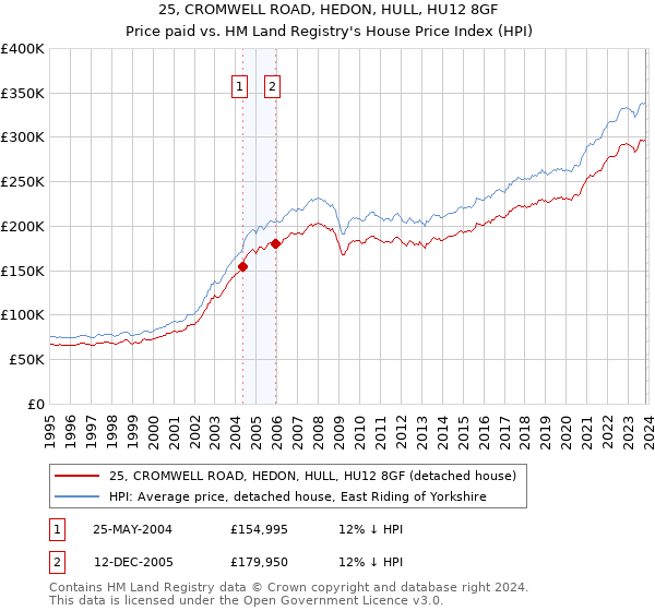 25, CROMWELL ROAD, HEDON, HULL, HU12 8GF: Price paid vs HM Land Registry's House Price Index