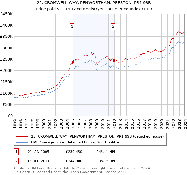 25, CROMWELL WAY, PENWORTHAM, PRESTON, PR1 9SB: Price paid vs HM Land Registry's House Price Index