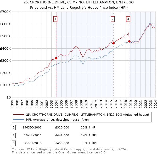 25, CROPTHORNE DRIVE, CLIMPING, LITTLEHAMPTON, BN17 5GG: Price paid vs HM Land Registry's House Price Index