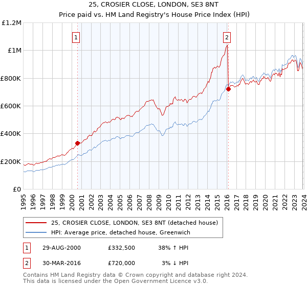 25, CROSIER CLOSE, LONDON, SE3 8NT: Price paid vs HM Land Registry's House Price Index