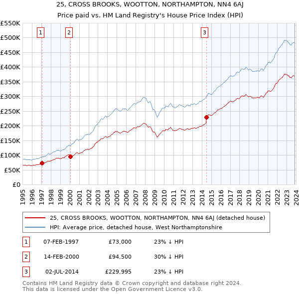25, CROSS BROOKS, WOOTTON, NORTHAMPTON, NN4 6AJ: Price paid vs HM Land Registry's House Price Index