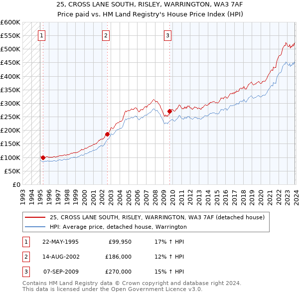 25, CROSS LANE SOUTH, RISLEY, WARRINGTON, WA3 7AF: Price paid vs HM Land Registry's House Price Index