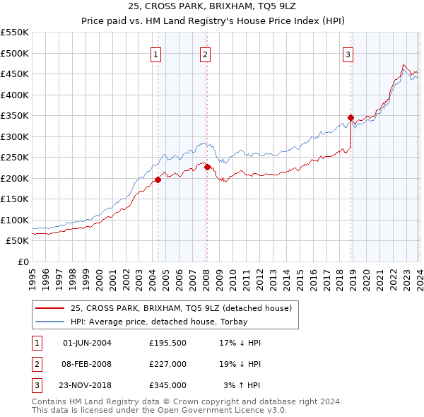 25, CROSS PARK, BRIXHAM, TQ5 9LZ: Price paid vs HM Land Registry's House Price Index