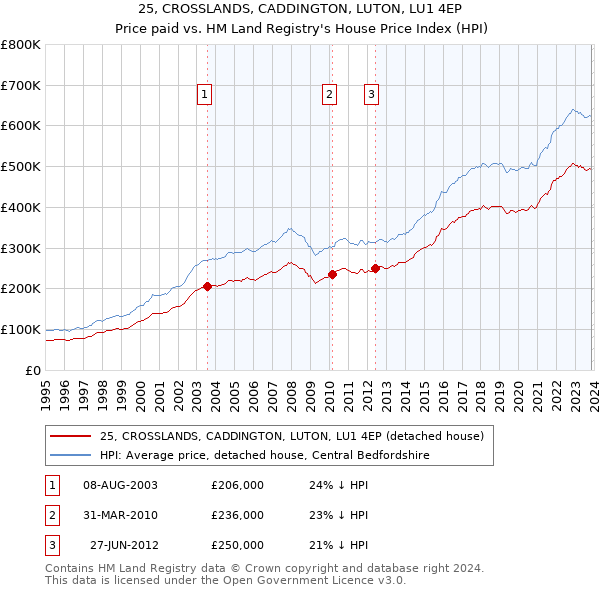 25, CROSSLANDS, CADDINGTON, LUTON, LU1 4EP: Price paid vs HM Land Registry's House Price Index