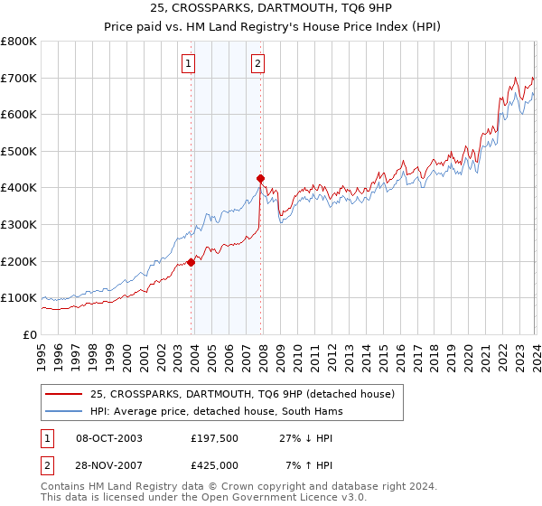 25, CROSSPARKS, DARTMOUTH, TQ6 9HP: Price paid vs HM Land Registry's House Price Index