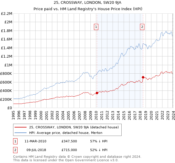 25, CROSSWAY, LONDON, SW20 9JA: Price paid vs HM Land Registry's House Price Index