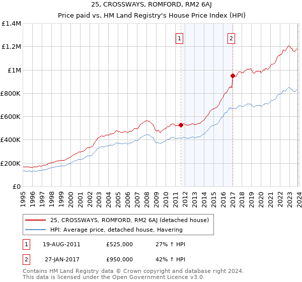 25, CROSSWAYS, ROMFORD, RM2 6AJ: Price paid vs HM Land Registry's House Price Index